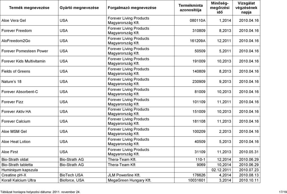 04.16 101109 11,2011 2010.04.16 151009 10,2013 2010.04.16 181108 11,2013 2010.04.16 100209 2,2013 2010.04.16 40509 5,2013 2010.04.16 Aloe First 31109 11,2013 2010.05.31 Bio-Strath oldat Bio-Strath AG Thera-Team Kft.