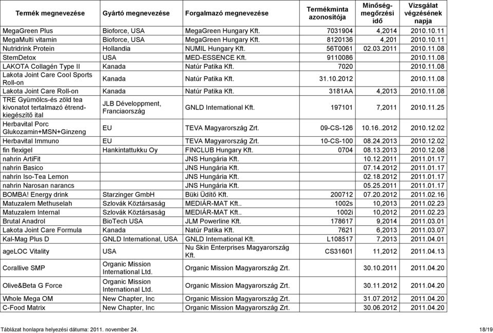 31.10.2012 2010.11.08 Lakota Joint Care Roll-on Kanada Natúr Patika Kft. 3181AA 4,2013 2010.11.08 TRE Gyümölcs-és zöld tea kivonatot tertalmazó étrendkiegészítő ital Herbavital Porc Glukozamin+MSN+Ginzeng JLB Développment, Franciaország GNLD International Kft.