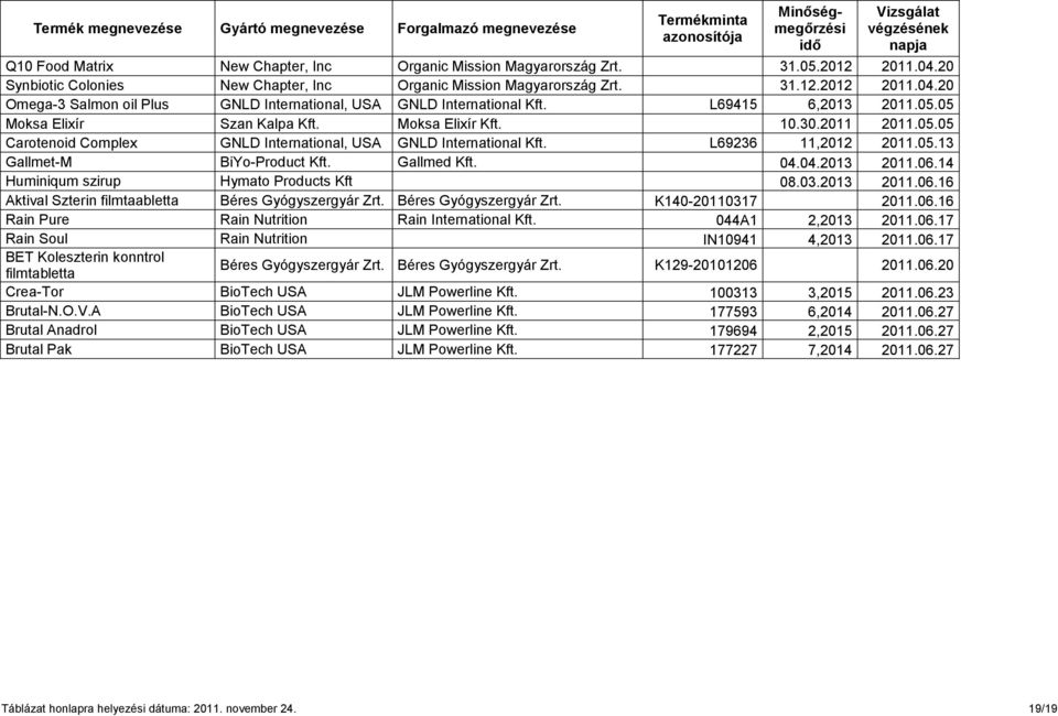 Gallmed Kft. 04.04.2013 2011.06.14 Huminiqum szirup Hymato Products Kft 08.03.2013 2011.06.16 Aktival Szterin filmtaabletta Béres Gyógyszergyár Zrt. Béres Gyógyszergyár Zrt. K140-20110317 2011.06.16 Rain Pure Rain Nutrition Rain International Kft.