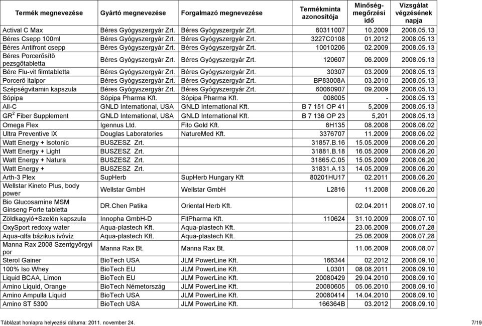 Béres Gyógyszergyár Zrt. 30307 03.2009 2008.05.13 Porcerő italpor Béres Gyógyszergyár Zrt. Béres Gyógyszergyár Zrt. BP83008A 03.2010 2008.05.13 Szépségvitamin kapszula Béres Gyógyszergyár Zrt.