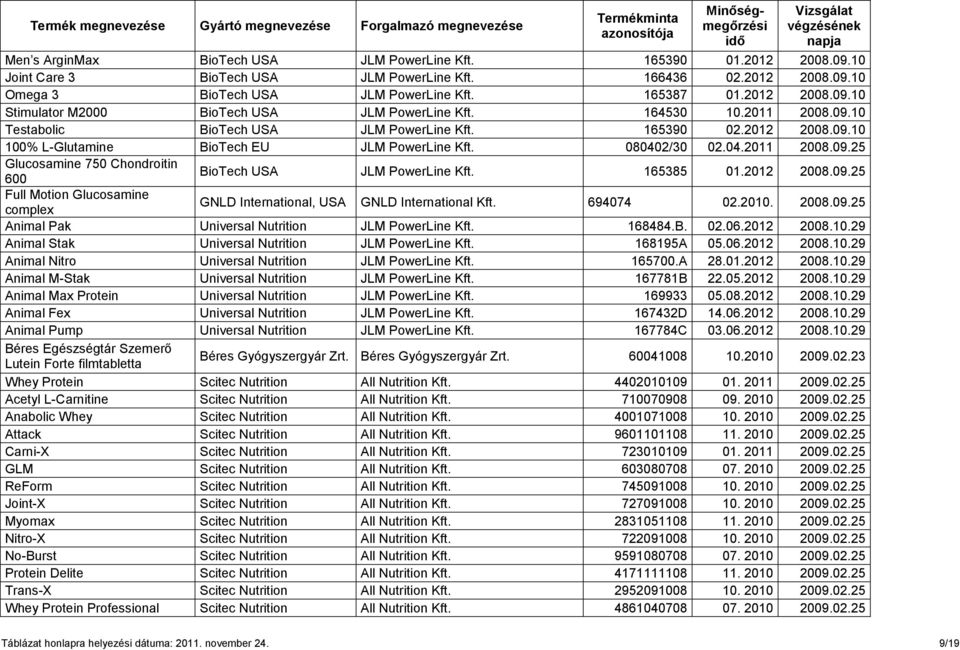 165385 01.2012 2008.09.25 Full Motion Glucosamine complex GNLD International, GNLD International Kft. 694074 02.2010. 2008.09.25 Animal Pak Universal Nutrition JLM PowerLine Kft. 168484.B. 02.06.