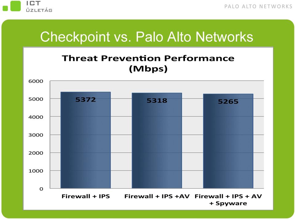 (Mbps) 5000 Application firewall 5372 5318 5265 4000 3000 IPS 2000