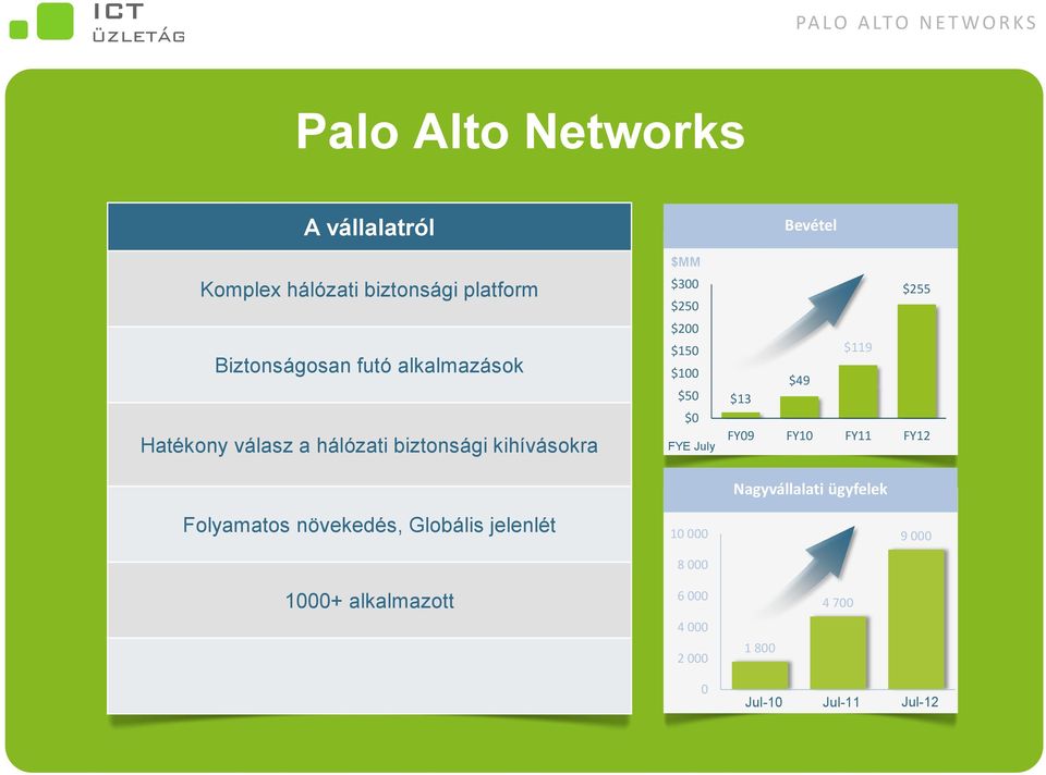 jelenlét $MM $300 $250 $200 $150 $100 $50 $0 FYE July 10 000 8 000 Bevétel $255 $119 $49 $13 FY09
