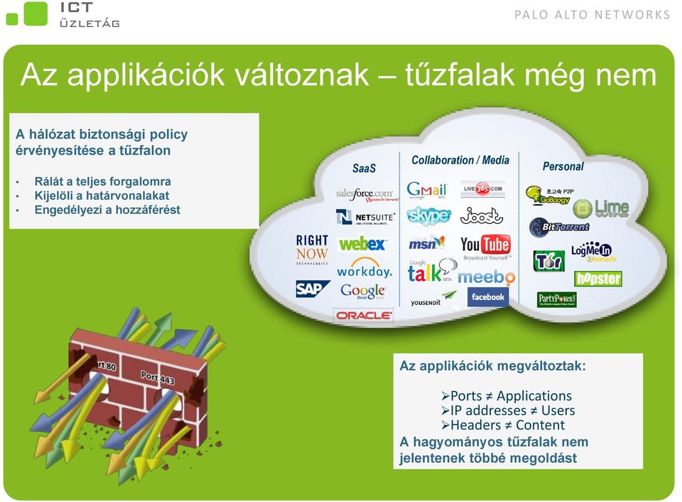 SaaS Collaboration / Media Personal Az applikációk megváltoztak: Ports Applications IP