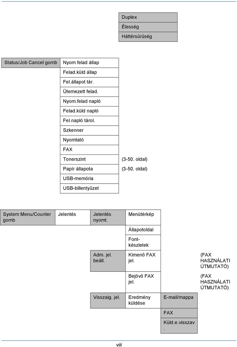 oldal) USB-memória USB-billentyűzet System Menu/Counter gomb Jelentés Jelentés nyomt. Menütérkép Állapotoldal Fontkészletek Adm. jel.