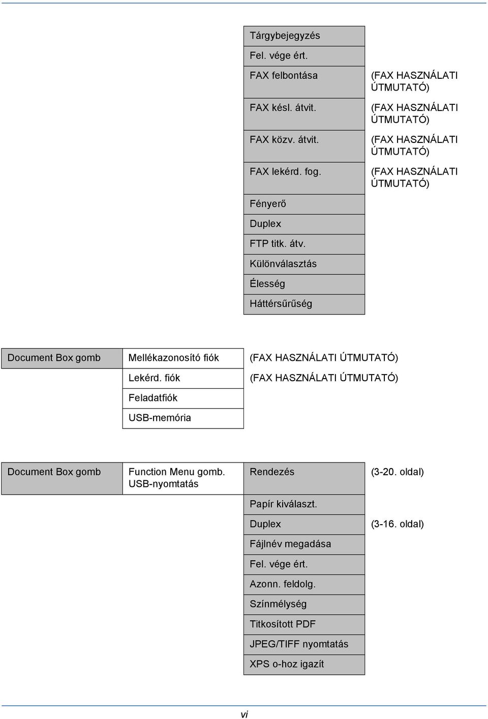 Különválasztás Élesség Háttérsűrűség Document Box gomb Mellékazonosító fiók (FAX HASZNÁLATI ÚTMUTATÓ) Lekérd.