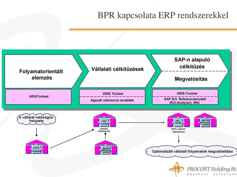 (R/3-Analyzer), IMG) A vállalat valóságos helyzete Célmodell SAP R/3 Referenciamodell Cél- modell (Vállalati