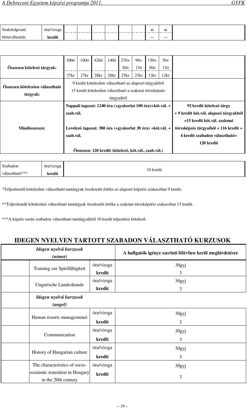 vál. Levelező tagozat: 380 óra (+gyakorlat 30 óra) +köt.vál. + szab.vál. Összesen: 120 kredit (kötelező, köt.vál., szab.vál.) 92 kredit kötelező tárgy + 9 kredit köt.vál. alapozó tárgyakból +15 kredit köt.