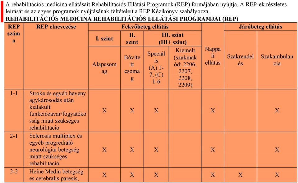 REHABILITÁCIÓS MEDICINA REHABILITÁCIÓS ELLÁTÁSI PROGRAMJAI (REP) REP szám a REP elnevezése 1-1 Stroke és egyéb heveny agykárosodás után kialakult funkciózavar/fogyatéko sság miatt szükséges