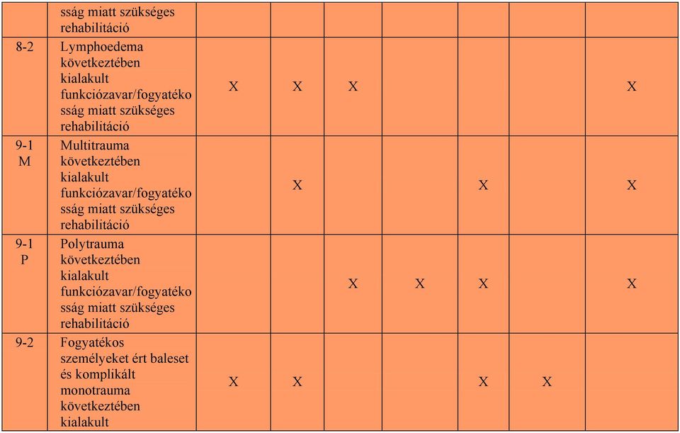 sság miatt szükséges rehabilitáció Polytrauma következtében kialakult funkciózavar/fogyatéko sság miatt