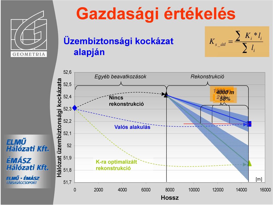 beavatkozások Nincs rekonstrukció k Valós alakulás K-ra optimalizált rekonstrukció