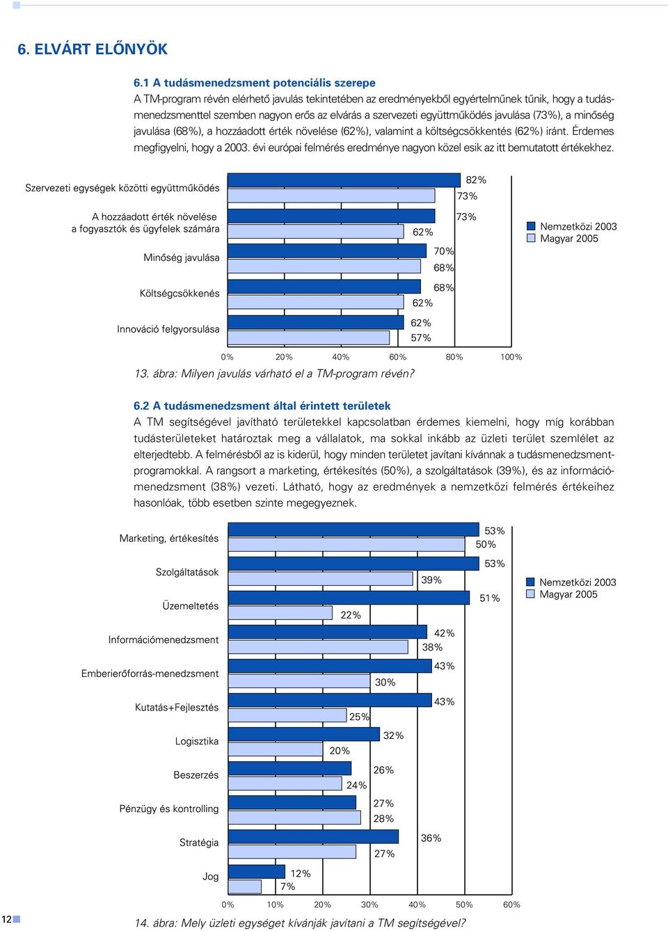 együttmûködés javulása (73%), a minôség javulása (68%), a hozzáadott érték növelése (62%), valamint a költségcsökkentés (62%) iránt. Érdemes megfigyelni, hogy a 2003.