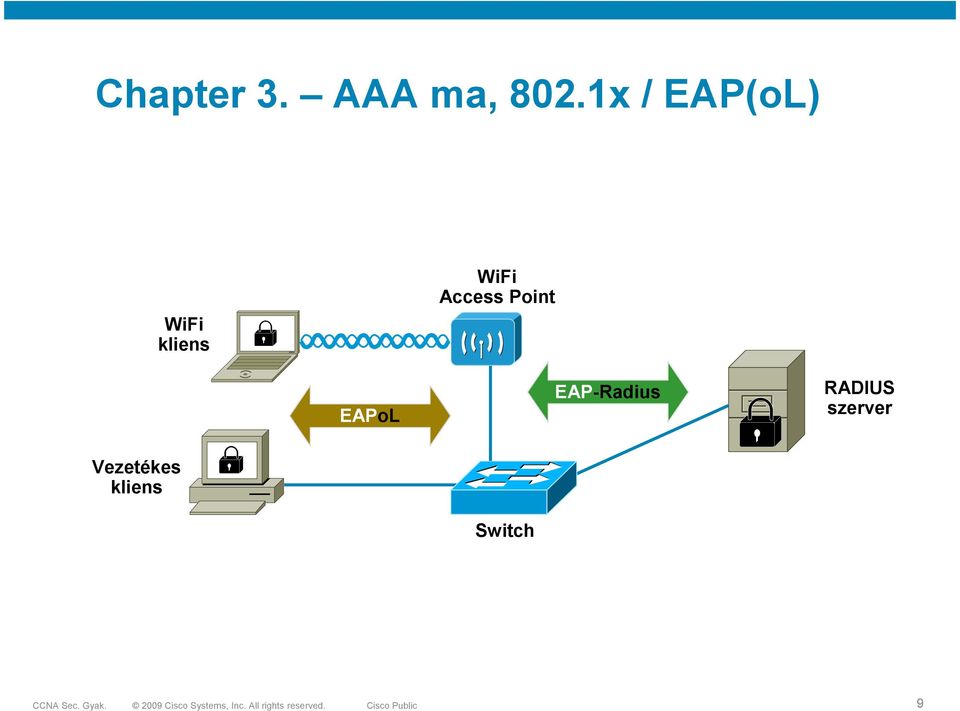 Access Point EAPoL EAP-Radius