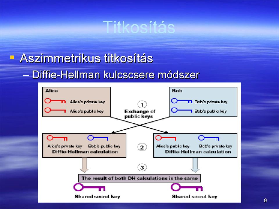 titkosítás