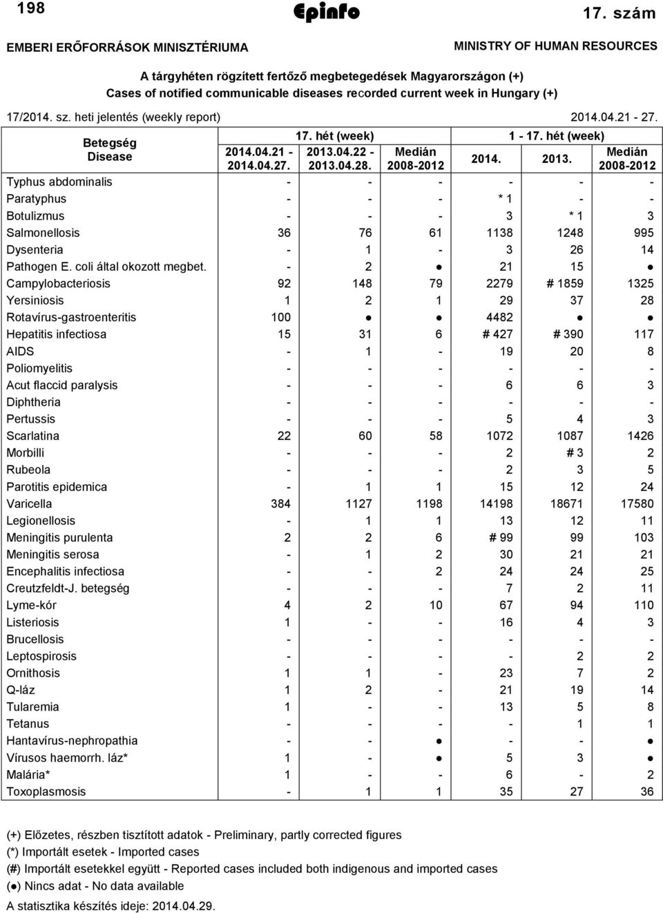 heti jelentés (weekly report) 2014.04.21-27. 17. hét (week) 1-17. hét (week) Betegség Disease 2014.04.21-2013.04.22 - Medián Medián 2014. 2013. 2014.04.27. 2013.04.28.