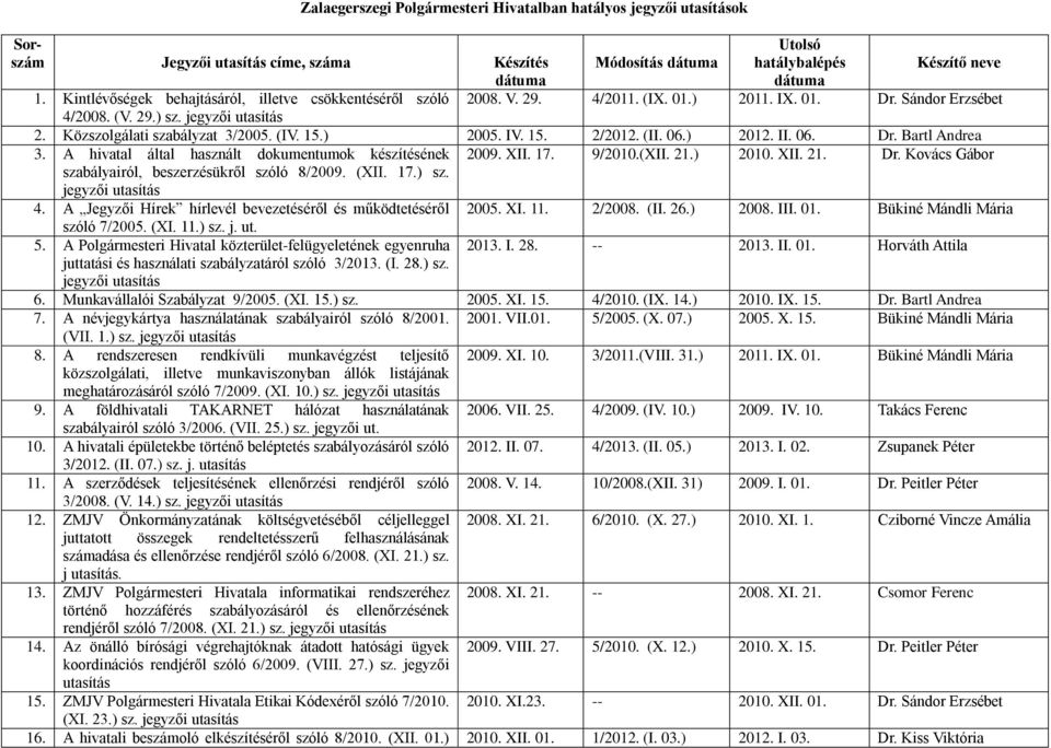 (II. 06.) 2012. II. 06. Dr. Bartl Andrea 3. A hivatal által használt dokumentumok készítésének 2009. XII. 17. 9/2010.(XII. 21.) 2010. XII. 21. Dr. Kovács Gábor szabályairól, beszerzésükről szóló 8/2009.