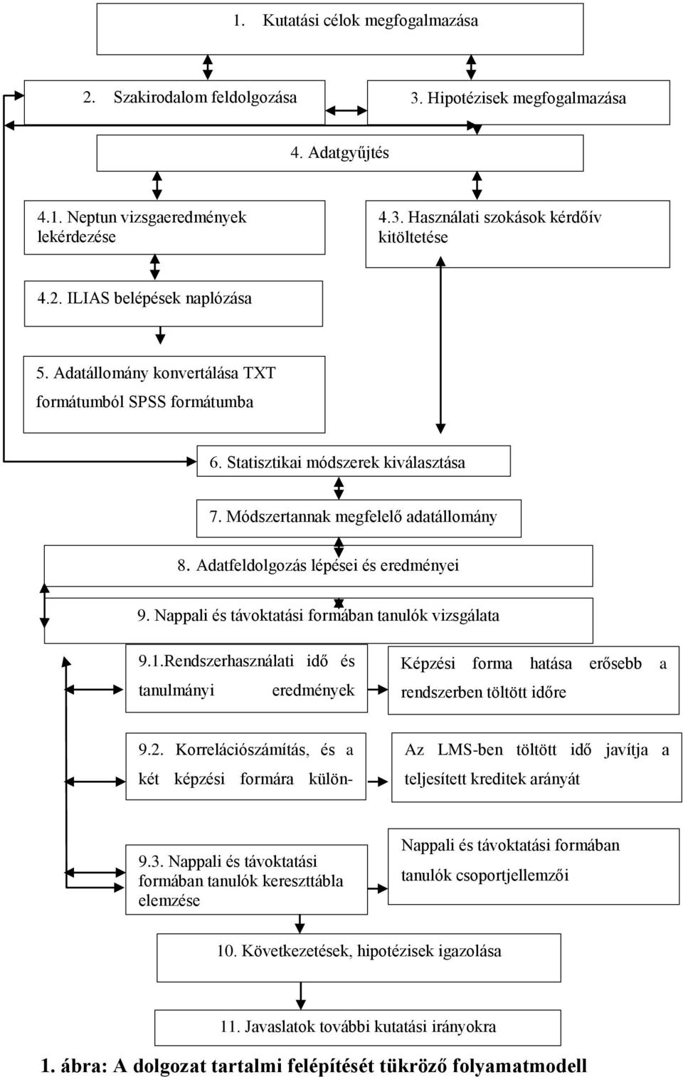 Nappali és távoktatási formában tanulók vizsgálata 9.1.Rendszerhasználati idő és tanulmányi variancia elemzése eredmények 9.2.