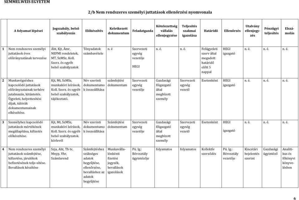 rendeletek, MT, SzMSz, Koll. Szerz. és egyéb belső Tényadatok számbavétele n. é Szervezeti egység HEGI n. é. n. é. Felügyeleti szerv által megadott határidő előtt 5 nappal HEGI 2 Munkavégzéshez kapcsolódó juttatások előirányzatainak terhére jutalmazás, kitüntetés.