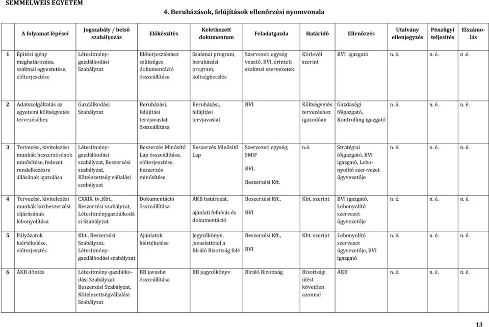 1 Építési igény meghatározása, szakmai egyeztetése, előterjesztése Létesítménygazdálkodási Előterjesztéshez szükséges dokumentáció összeállítása Szakmai program, beruházási program, költségbecslés