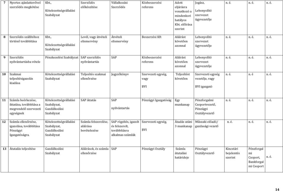 , Kötelezettségvállalási Levél, vagy átvételi elismervény Átvételi elismervény Beszerzési Kft Aláírást követően azonnal ügy 9 Szerződés nyilvántartásba vétele Pénzkezelési SAP szerződés nyilvántartás