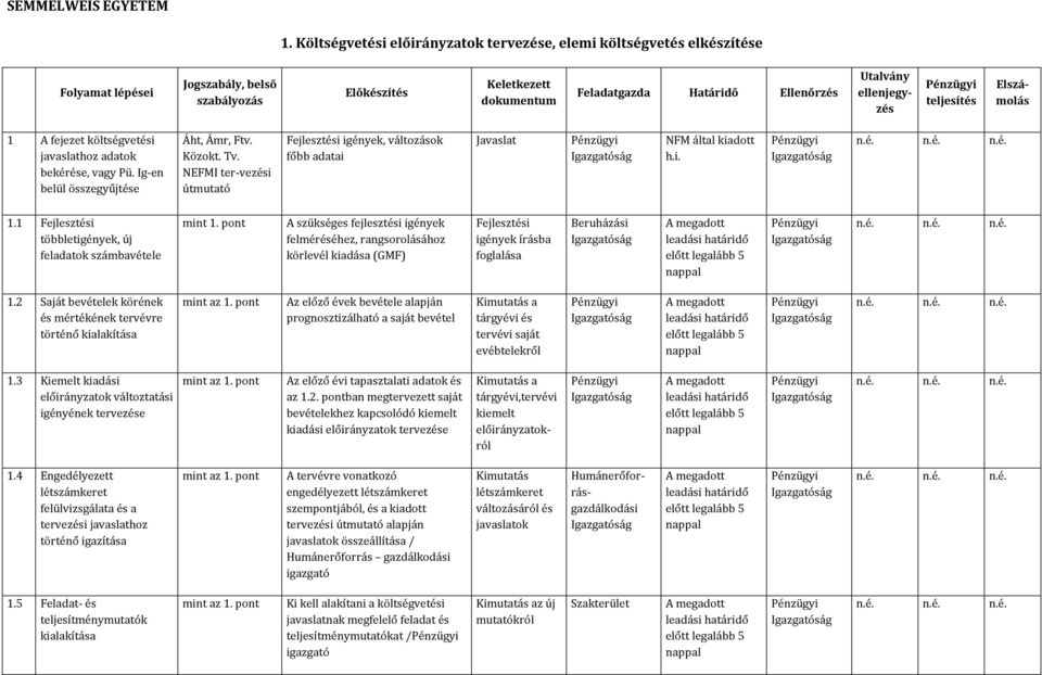 ellenjegyzés Elszámolás 1 A fejezet költségvetési javaslathoz adatok bekérése, vagy Pü. Ig-en belül összegyűjtése Áht, Ámr, Ftv. Közokt. Tv.