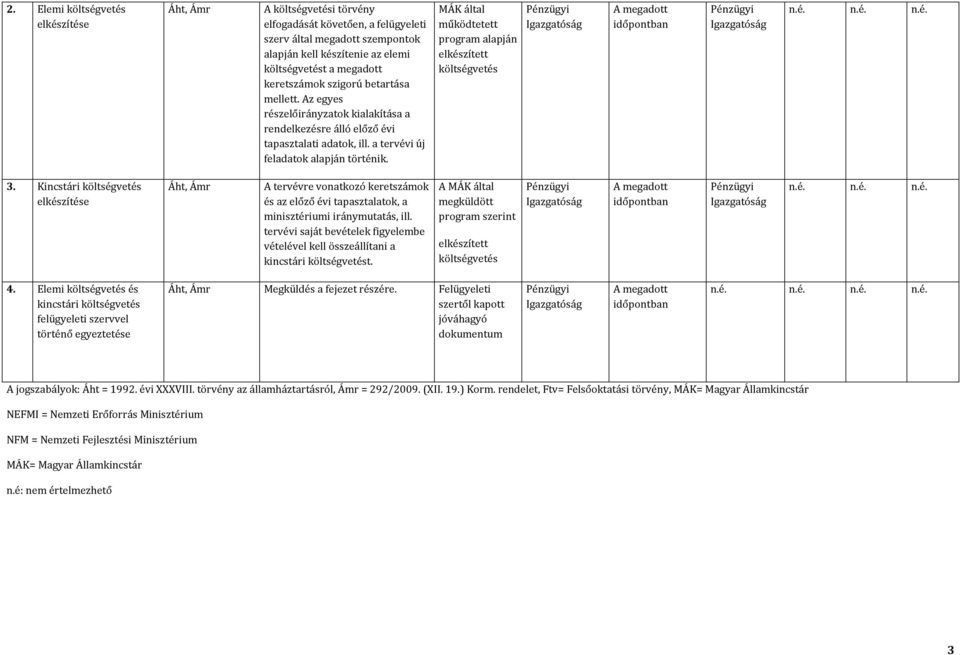 MÁK által működtetett program alapján elkészített költségvetés Igazgatóság A megadott időpontban Igazgatóság n.é. n.é. n.é. 3.