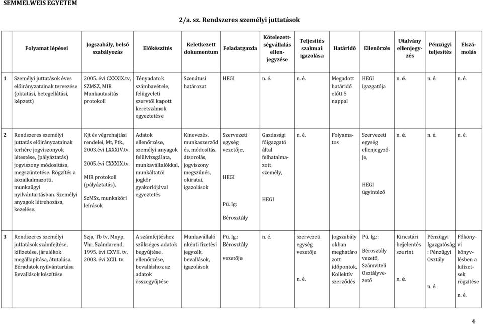 teljesítés Utalvány ellenjegyzés Elszámolás 1 Személyi juttatások éves előirányzatainak tervezése (oktatási, betegellátási, képzett) 2005. évi CXXXIX.