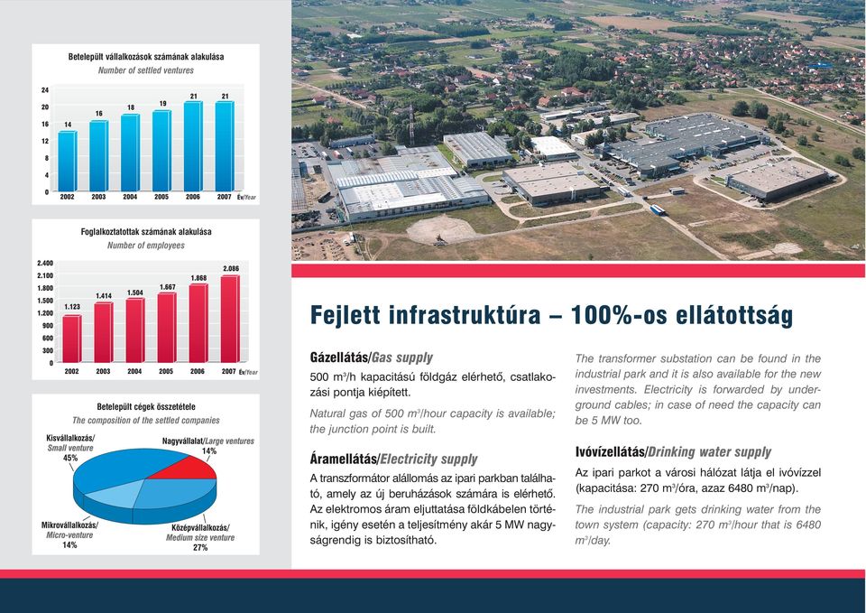 Natural gas of 500 m 3 /hour capacity is available; the junction point is built. The transformer substation can be found in the industrial park and it is also available for the new investments.