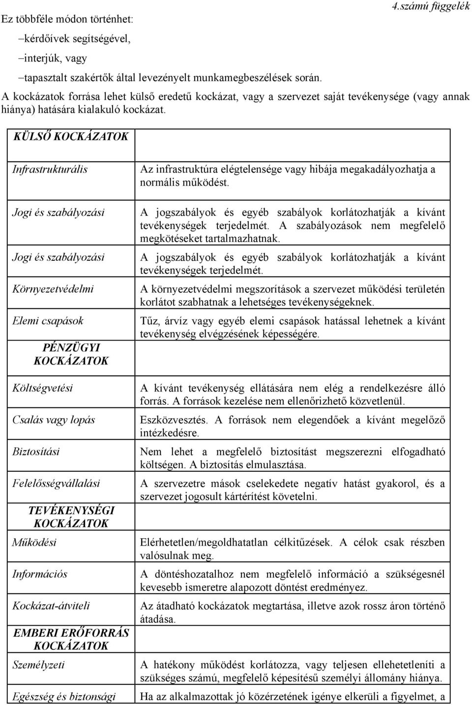 KÜLSŐ KOCKÁZATOK Infrastrukturális Jogi és szabályozási Jogi és szabályozási Környezetvédelmi Elemi csapások PÉNZÜGYI KOCKÁZATOK Csalás vagy lopás Biztosítási Felelősségvállalási TEVÉKENYSÉGI