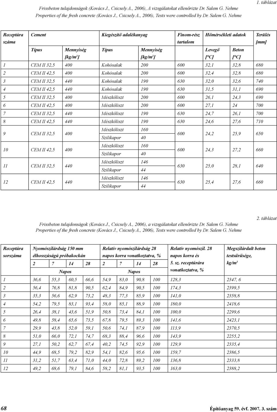 táblázat Receptúra száma Cement Kiegészítő adalékanyag Finom-rész tartalom Hőmérsékleti adatok Terülés [mm] Típus Mennyiség [kg/m 3 ] Típus Mennyiség [kg/m 3 ] Levegő [ C] Beton [ C] 1 CEM II 32,5