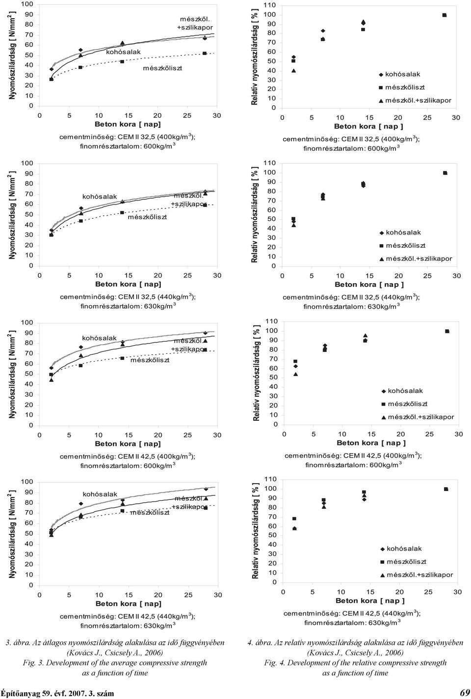 Az relatív nyomószilárdság alakulása az idő függvényében (Kovács J., Csicsely A., 2006) Fig. 4.