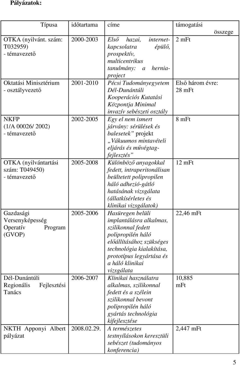 Tanács NKTH Apponyi Albert pályázat Típusa időtartama címe támogatási 2000-2003 Első hazai, internetkapcsolatra épülő, prospektív, multicentrikus tanulmány: a herniaproject 2001-2010 Pécsi