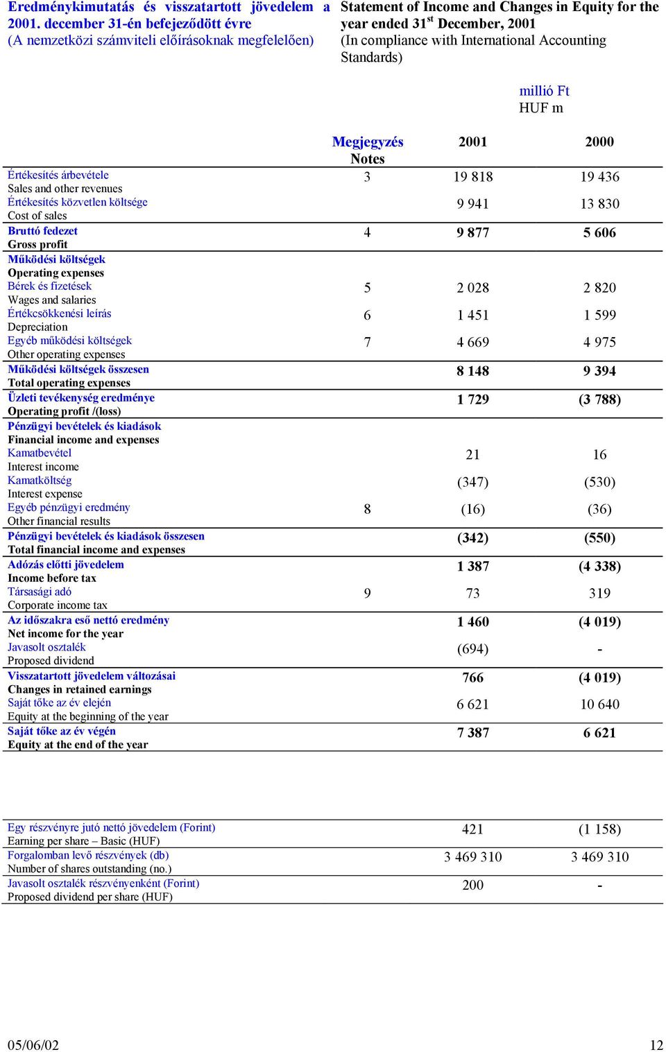 Accounting Standards) Értékesítés árbevétele Sales and other revenues Értékesítés közvetlen költsége Cost of sales Bruttó fedezet Gross profit Működési költségek Operating expenses Bérek és fizetések