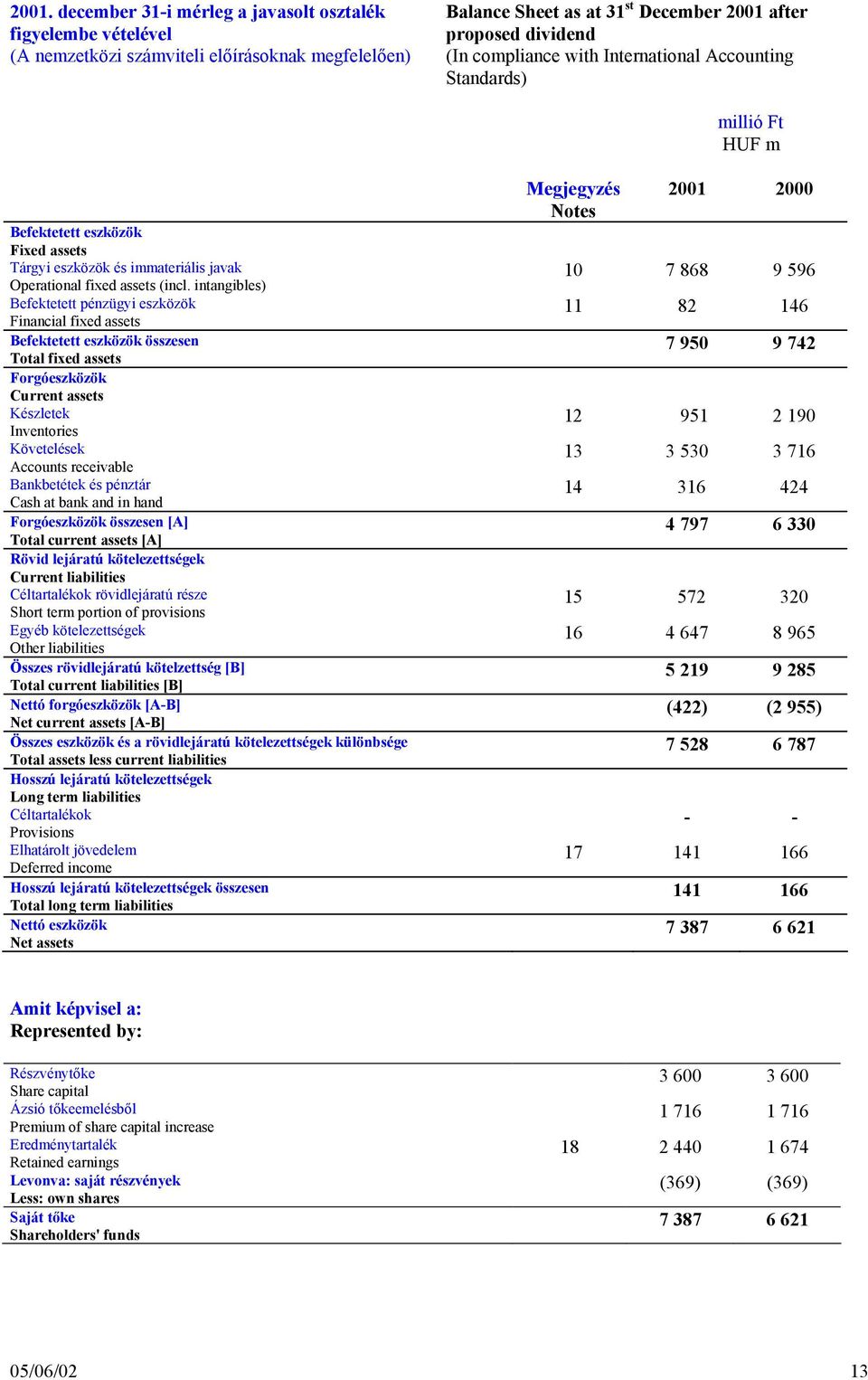 intangibles) Befektetett pénzügyi eszközök Financial fixed assets Befektetett eszközök összesen Total fixed assets Forgóeszközök Current assets Készletek Inventories Követelések Accounts receivable