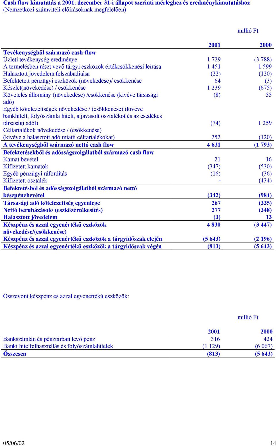 788) A termelésben részt vevő tárgyi eszközök értékcsökkenési leírása 1 451 1 599 Halasztott jövedelem felszabadítása (22) (120) Befektetett pénzügyi eszközök (növekedése)/ csökkenése 64 (3)