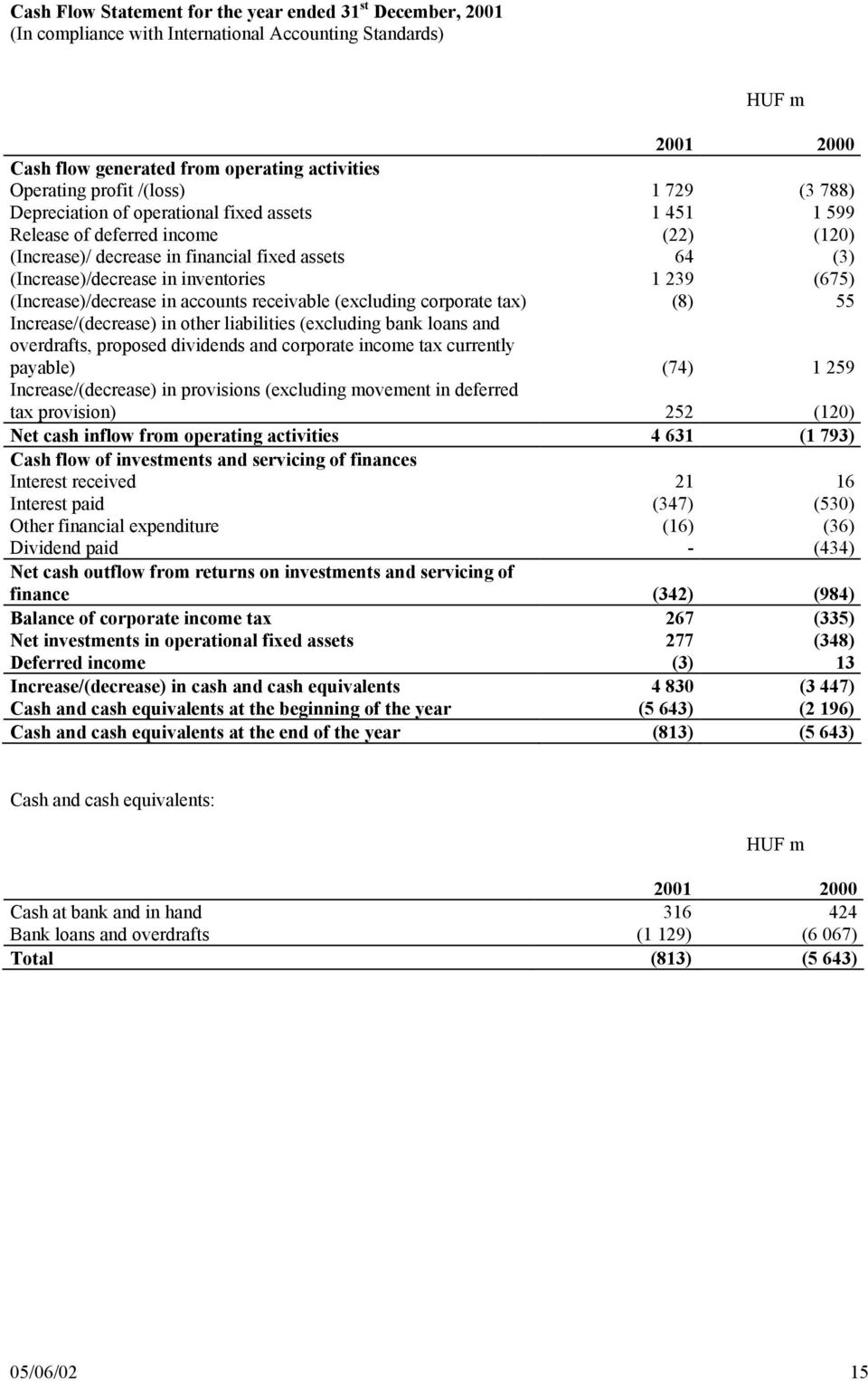 (675) (Increase)/decrease in accounts receivable (excluding corporate tax) (8) 55 Increase/(decrease) in other liabilities (excluding bank loans and overdrafts, proposed dividends and corporate