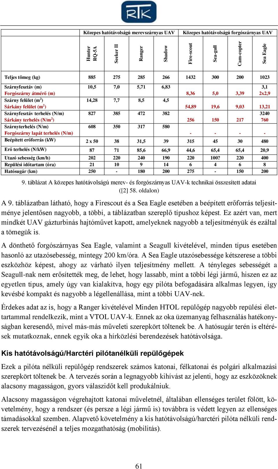 terhelés (N/m) 827 385 472 382 3240 Sárkány terhelés (N/m 2 ) 256 150 217 760 Szárnyterhelés (N/m) 608 350 317 580 Forgószárny lapát terhelés (N/m) - - - - Beépített erőforrás (kw) 2 x 50 38 31,5 39