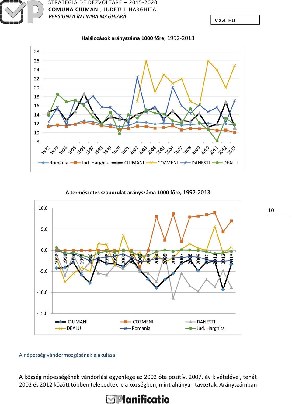 Harghita CIUMANI COZMENI DANESTI DEALU A természetes szaporulat arányszáma 1000 főre, 1992-2013 10,0 10 5,0 0,0-5,0-10,0-15,0 CIUMANI COZMENI DANESTI DEALU