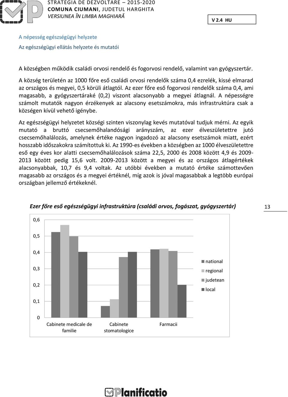 Az ezer főre eső fogorvosi rendelők száma 0,4, ami magasabb, a gyógyszertáraké (0,2) viszont alacsonyabb a megyei átlagnál.