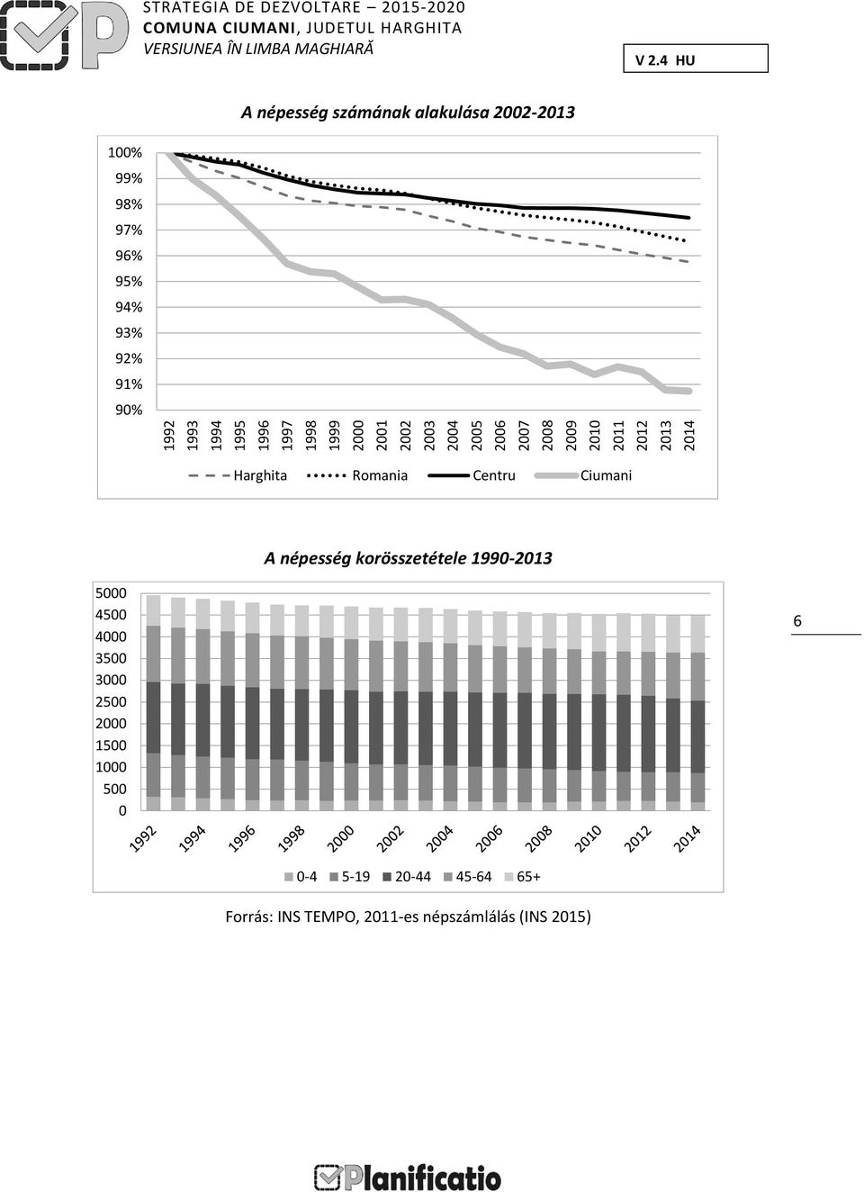 95% 94% 93% 92% 91% 90% Harghita Romania Centru Ciumani A népesség korösszetétele 1990-2013 5000 4500 4000