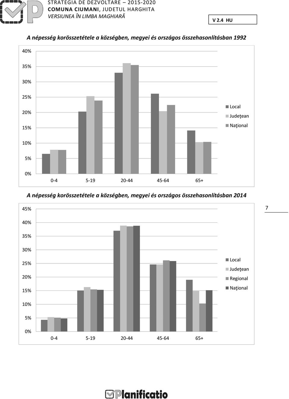 népesség korösszetétele a községben, megyei és országos összehasonlításban 2014 45% 7