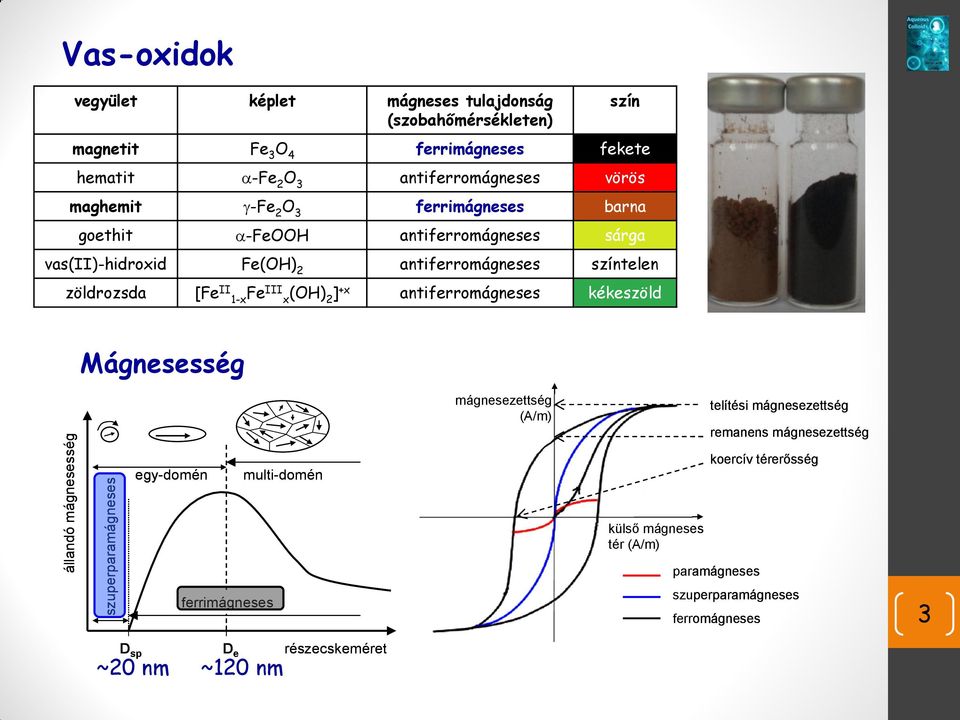 színtelen zöldrozsda [Fe II 1-x FeIII x (OH) 2 ]+x antiferromágneses kékeszöld Mágnesesség mágnesezettség (A/m) telítési mágnesezettség remanens mágnesezettség