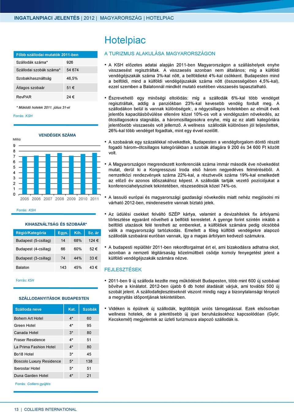 ár Budapest (5-csillag) 14 68% 124 Budapest (4-csillag) 66 60% 52 Budapest (3-csillag) 74 44% 33 Balaton 143 45% 43 Forrás: KSH VENDÉGEK SZÁMA 2005 2006 2007 2008 2009 2010 2011 Forrás: KSH