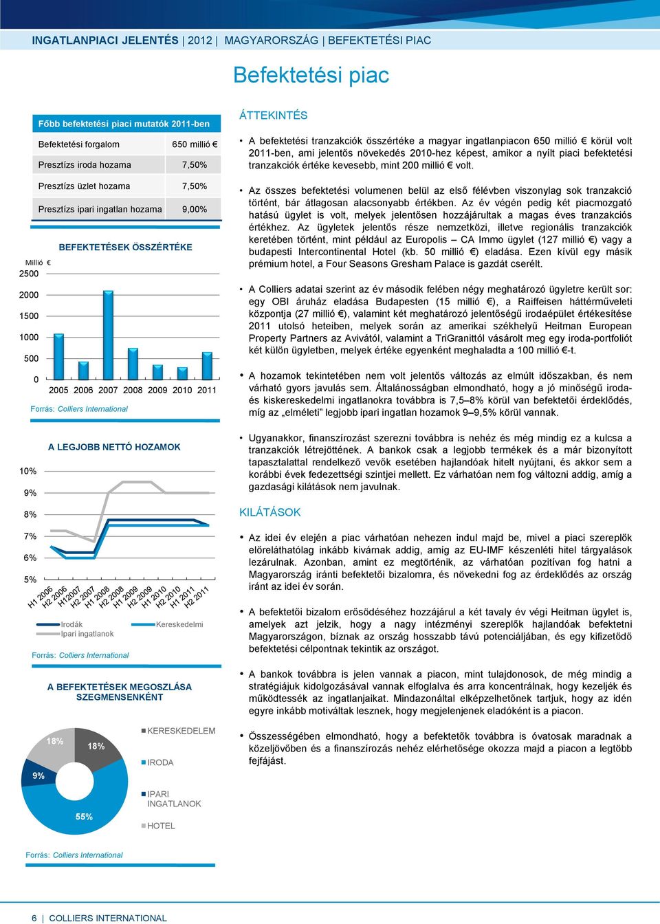 ingatlanpiacon 650 millió körül volt 2011-ben, ami jelentős növekedés 2010-hez képest, amikor a nyílt piaci befektetési tranzakciók értéke kevesebb, mint 200 millió volt.