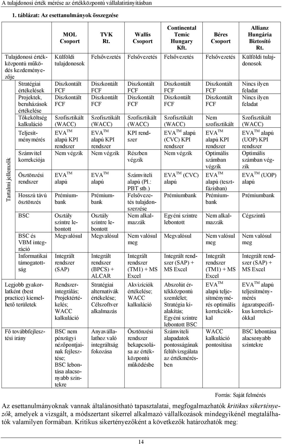 továbbfejlesztési irány MOL Csoport Külföldi tulajdonosok Diszkontált FCF Diszkontált FCF Szofisztikált (WACC) EVA TM alapú KPI TVK Rt. Wallis Csoport Continental Temic Hungary Kft.