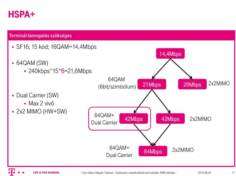 64QAM+ Dual Carrier 42Mbps 21Mbps 14,4Mbps 42Mbps 28Mbps 2x2MIMO 2x2MIMO 64QAM+ Dual