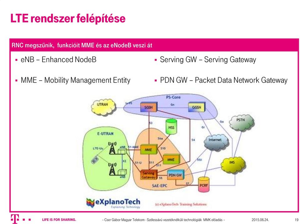 Serving Gateway PDN GW Packet Data Network Gateway Cser Gábor Magyar