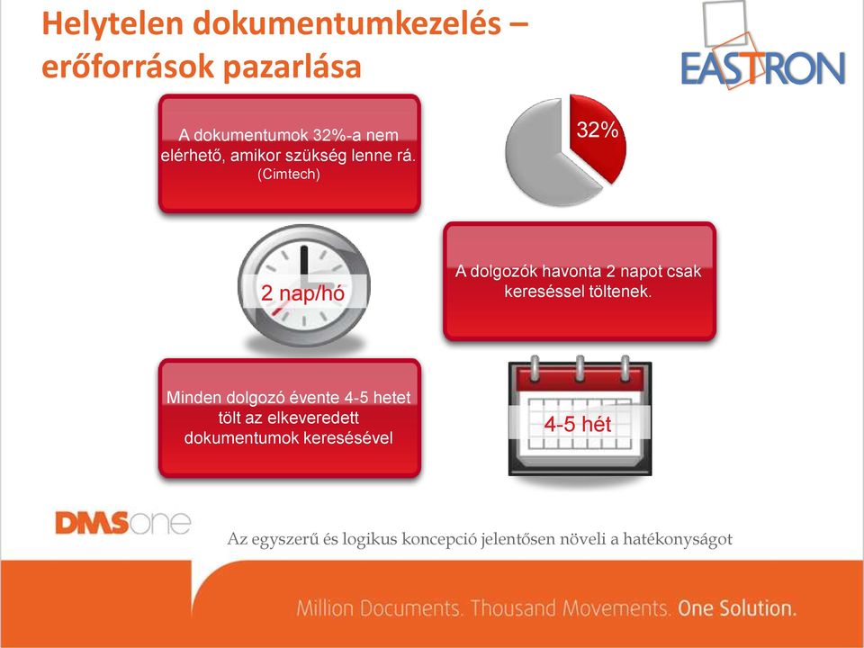 (Cimtech) 32% 2 nap/hó A dolgozók havonta 2 napot csak kereséssel töltenek.