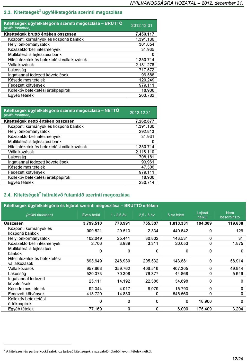 572 Ingatlannal fedezett követelések 96.586 Késedelmes tételek 120.249 Fedezett kötvények 979.111 Kollektív befektetési értékpapírok 18.900 Egyéb tételek 263.