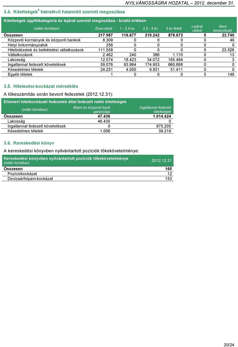 309 0 0 0 0 49 Helyi önkormányzatok 256 0 0 0 0 0 Hitelintézetek és befektetési vállalkozások 111.558 0 0 0 0 23.526 Vállalkozások 2.462 240 386 1.110 0 13 Lakosság 12.074 18.423 34.072 165.